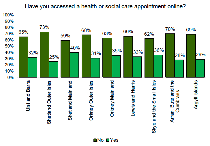 A bar chart showing whether respondents have accessed health and social care appointments online. Around a third of respondents have had a health or social care appointment online and it is highest for respondents in Shetland Mainland.