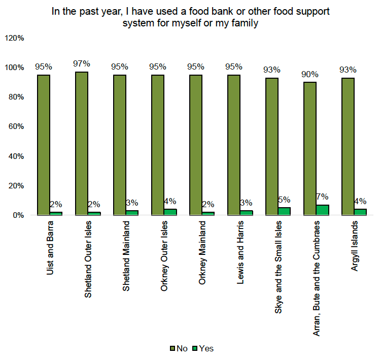A bar chart showing use of food banks. Most respondents have not used a food bank in the past year. Usage is highest in Arran, Bute and the Cumbraes where 7% of respondents have used a food bank. 