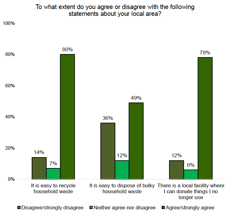 A bar chart showing experiences of waste and recycling. Most respondents find it easy to recycle household waste but over a third struggle to recycle bulky waste. 