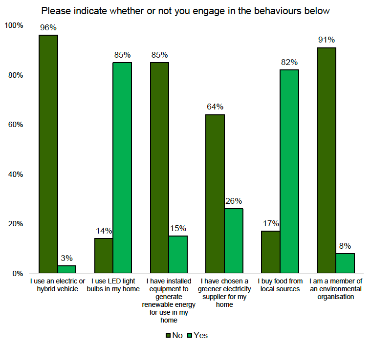 A bar chart showing pro-environmental behaviour. Most respondents buy food from local sources and use LED lightbulbs. Only a small minority of respondents use an electric vehicle and generate their own renewable energy. 