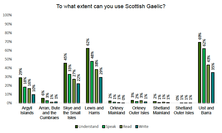 A bar chart showing use of Gaelic. The highest proportions of Scottish Gaelic speakers are in Uist and Barra, Lewis and Harris and Skye and the Small Isles.