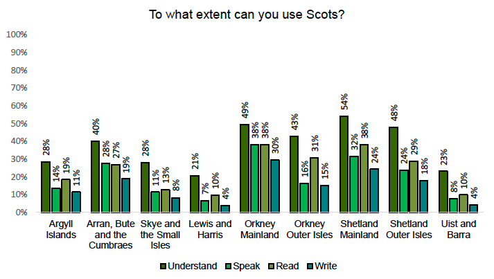 A bar chart showing use of Scots. The highest proportions of Scots speakers are in Orkney Mainland and Shetland Mainland.