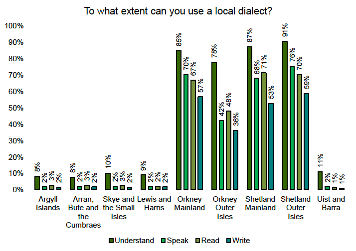 A bar chart showing use of local dialects. The highest proportions of speakers of a local dialect are in Orkney Mainland, Shetland Mainland and Shetland Outer Isles. 