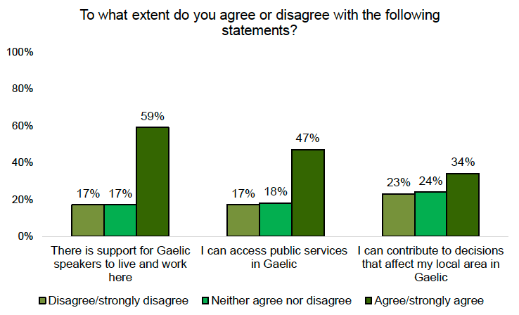 A bar chart showing perceived support for Scottish Gaelic speakers. Just under half agree they are able to access public services in Gaelic. 
