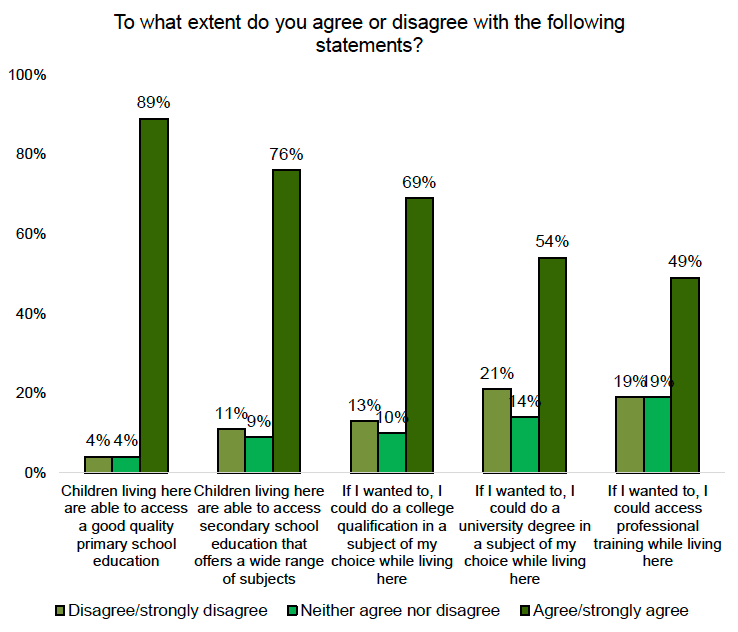 A bar chart showing experiences of accessing educational opportunities. Most respondents agree they can access good primary and secondary schools but fewer respondents agree they can access further and higher education and professional training. 