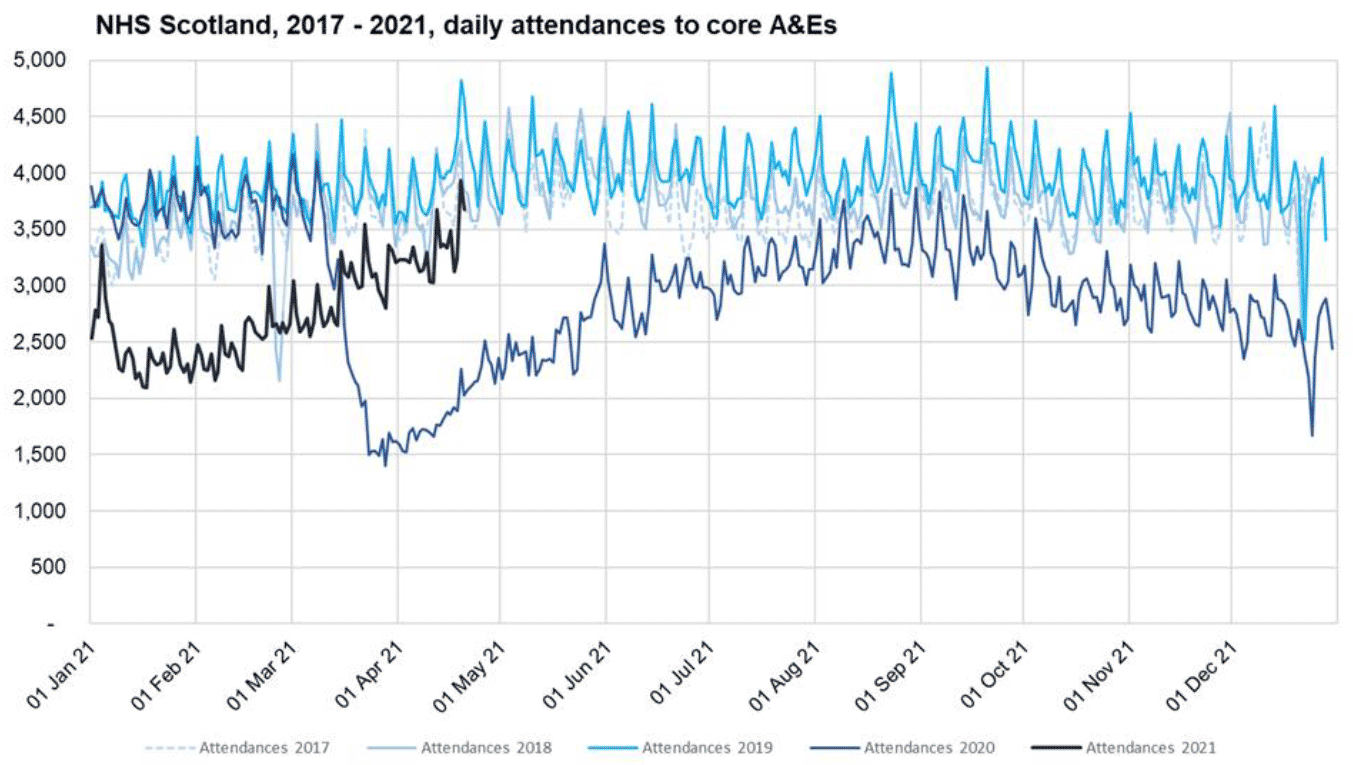 Graph which displays A&E daily attendances overview from 2017 – 2021