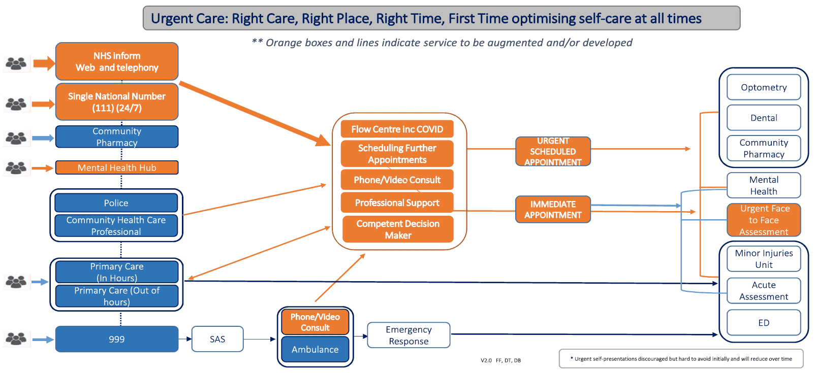 Image showing Urgent Care: Right Care, Right Place, Right Time optimising self-care at all times. Boxes and lines indicate service to be augmented and/or developed
