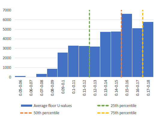 Graph showing the range of floor U-values for new dwellings from energy performance certificate data and the proportions for each range of values. The most common U-value range is 0.15 to 0.16. 75% of floors were better than 0.17, 50% of floors were better than 0.15 and 25% of floors were better than 0.12.