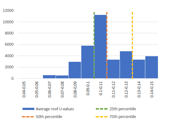 Graph showing the range of roof U-values for new dwellings from energy performance certificate data and the proportions for each range of values. The most common U-value range is 0.1 to 0.11. 75% of roofs were better than 0.13, 50% of roofs were better than 0.11 and 25% of roofs were better than 0.1.