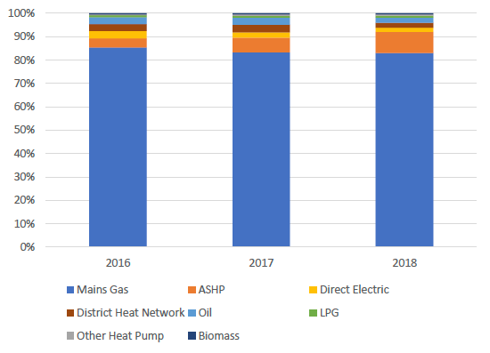 Graph showing the proportion of heating types in new homes for 2016. 2017 and 2018. Key fact – mains gas is the largest heating type, in more than 80% of new homes in all three years. Gas and electric heating account for over 90% of heating. Air source heat pump is the second most common heating type, increasing from less than 5% in 2016 to around 10% in 2018.