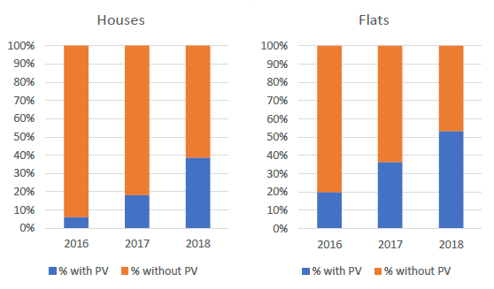 Graph showing proportion of new house and new flats with photovoltaic installations between 2016 and 2018.  Photovoltaic installations have increased from around 5% to almost 40% in houses and from 20% to over 50% for new flats.