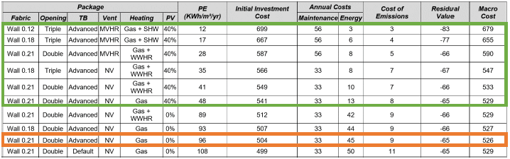 Table taken from the 2019 cost optimal report which shows examples of elements of building specification used in the development of cost-optimal packages of measures modelled in the report.