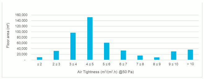 Graph showing the range of tested air tightness values for new mechanically ventilated buildings, expressed as the total floor area of such buildings.  Values reported are expressed as cubic metres per square metre of envelop per hour when tested at fifty Pascals pressure difference. Buildings with a value of between 4 and 5 are the most common, followed by a value of between 3 and 4 and a value of between 5 and 6.