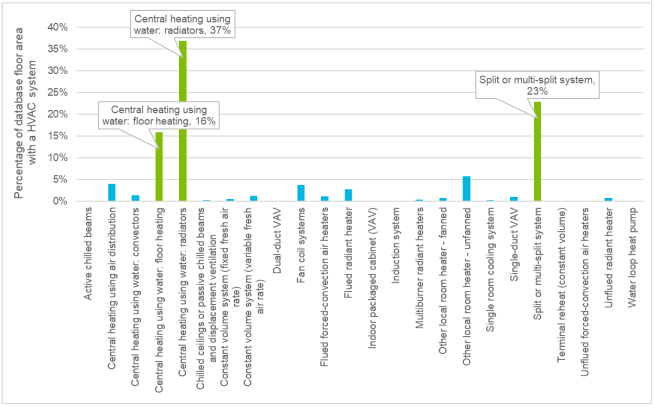 Graph showing the percentage floor area of analysed energy performance certificate data by heating, ventilation and air conditioning system type. This shows 24 types of system. The three most dominant systems are central heating using water with radiators at 37%, split or multi-split system at 23% and central heating using water with floor heating at 19%