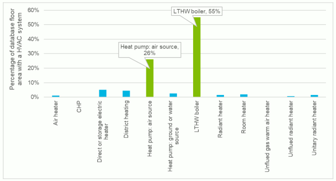 Graph showing the percentage floor area of analysed energy performance certificate data by heating generator type. This shows 12 types of generator. The two most dominant types are low temperature hot water boiler at 55% and air source heat pump at 26%.