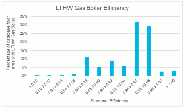 Graph showing the percentage floor area of analysed energy performance certificate data with a gas boiler by boiler efficiency, expressed as 2% bands. The two most dominant percentage bands are 94% to 96% and 96% to 98%.