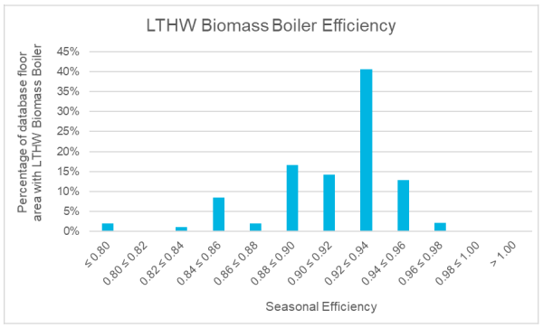 Graph showing the percentage floor area of analysed energy performance certificate data with a biomass boiler by boiler efficiency, expressed as 2% bands. The most dominant percentage bands is 92% to 94%.