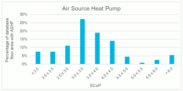 Graph showing the percentage floor area of analysed energy performance certificate data with an air source heat pump by seasonal coefficient of performance (SCoP), expressed in 0.5 increments. The most dominant SCoP is 3 to 3.5, followed by 3.5 to 4 and 4 to 4.5.