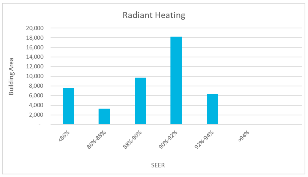Graph showing the percentage floor area of analysed energy performance certificate data with radiant heating by heating efficiency, expressed as 2% bands. The most dominant percentage band is 90% to 92%.
