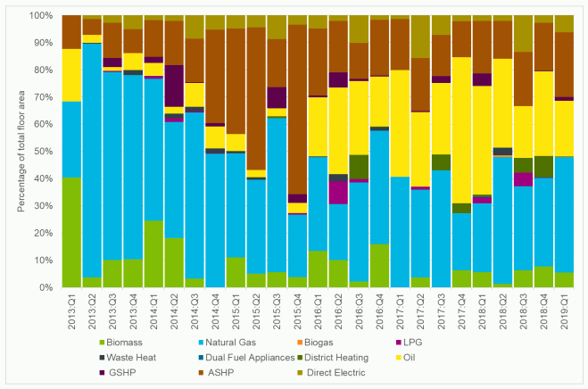 Graph illustrating the quarterly variation in floor area served by each heating fuel based on lodged EPC data between 2-13 and the start of 2019.  The main trends are commented on in the text immediately prior to the graph.