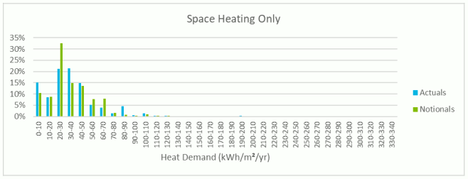 Graph illustrating the distribution of the space heating demand for gas-heated buildings in the EPC database. This shows that the majority of gas-heated buildings have a space heating demand below 40 kilowatt hours per metre squared per year and less than 10% of buildings have a space heating demand greater than 80 kilowatt hours per metre squared per year.
