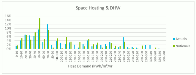Graph illustrating the distribution of the total of space heating and DHW demand for gas-heated buildings in the EPC database for both actual building and notional building. This shows that around half of gas-heated buildings have a combined space heating and DHW demand below 80 kilowatt hours per metre squared per year.