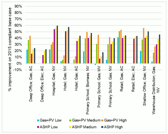 Graph summarising the primary energy improvement margins across the 12 modelled building examples, as listed in Table 60.