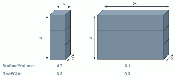 Graphic illustrating how surface to volume ratio and roof area to gross internal area are independent factors, driven by built form.