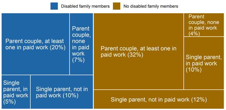Treemap showing the distribution of children in relative poverty by their families’ disability and work status 