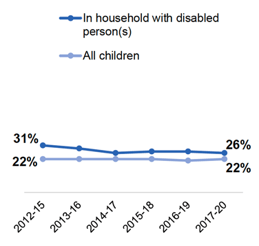 Line graph showing the percentage of children in absolute poverty after housing costs over time, for all children and those in households with a disabled person