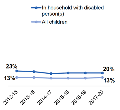 Line graph showing the percentage of children in combined low income and material deprivation over time, for all children and those in households with a disabled person