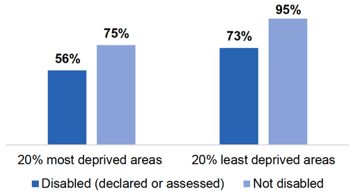 Bar charts showing the percentage of school leavers attaining one or more pass at SCQF Level 5 or better, by SIMD quintile and whether they are disabled