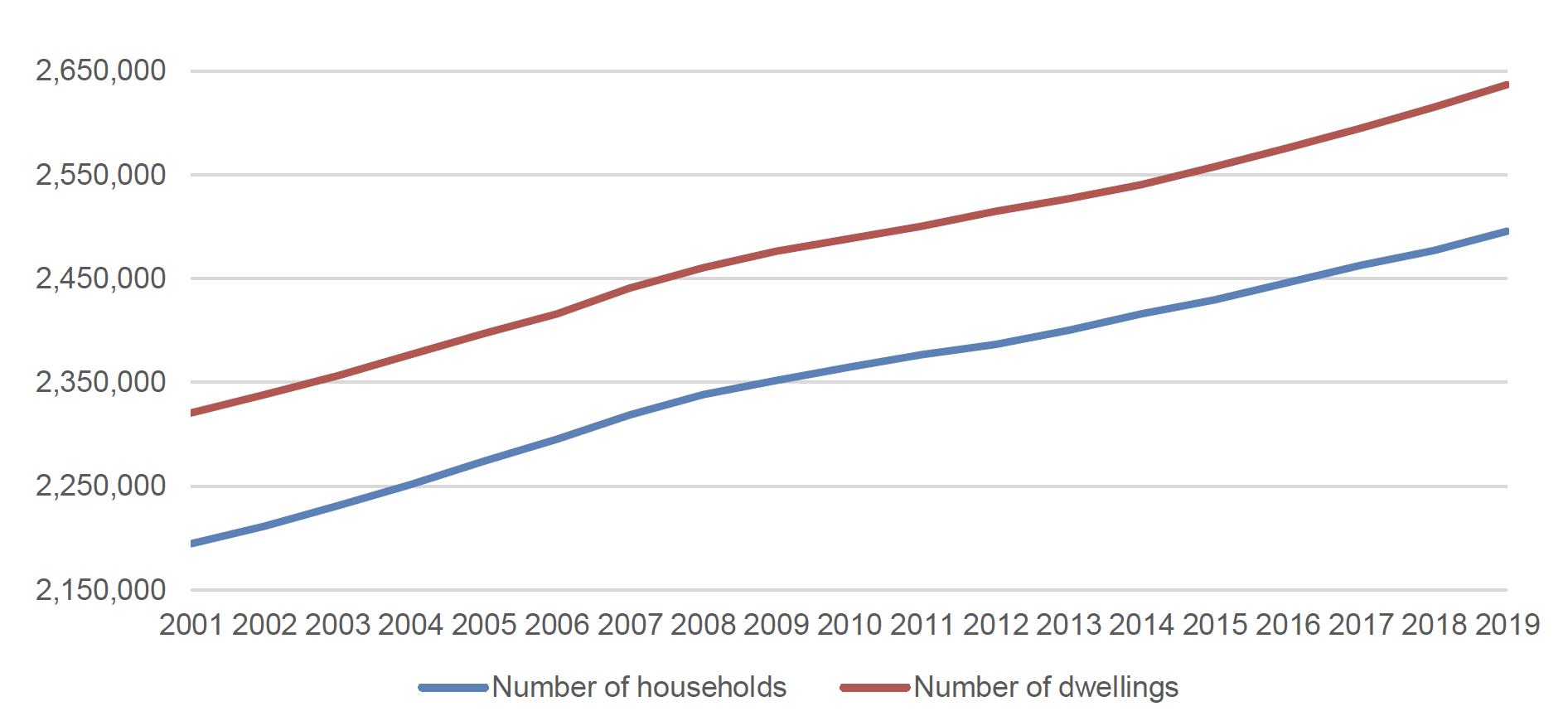 Graph showing that the number of households and dwellings in Scotland has increased steadily over the last 20 years.