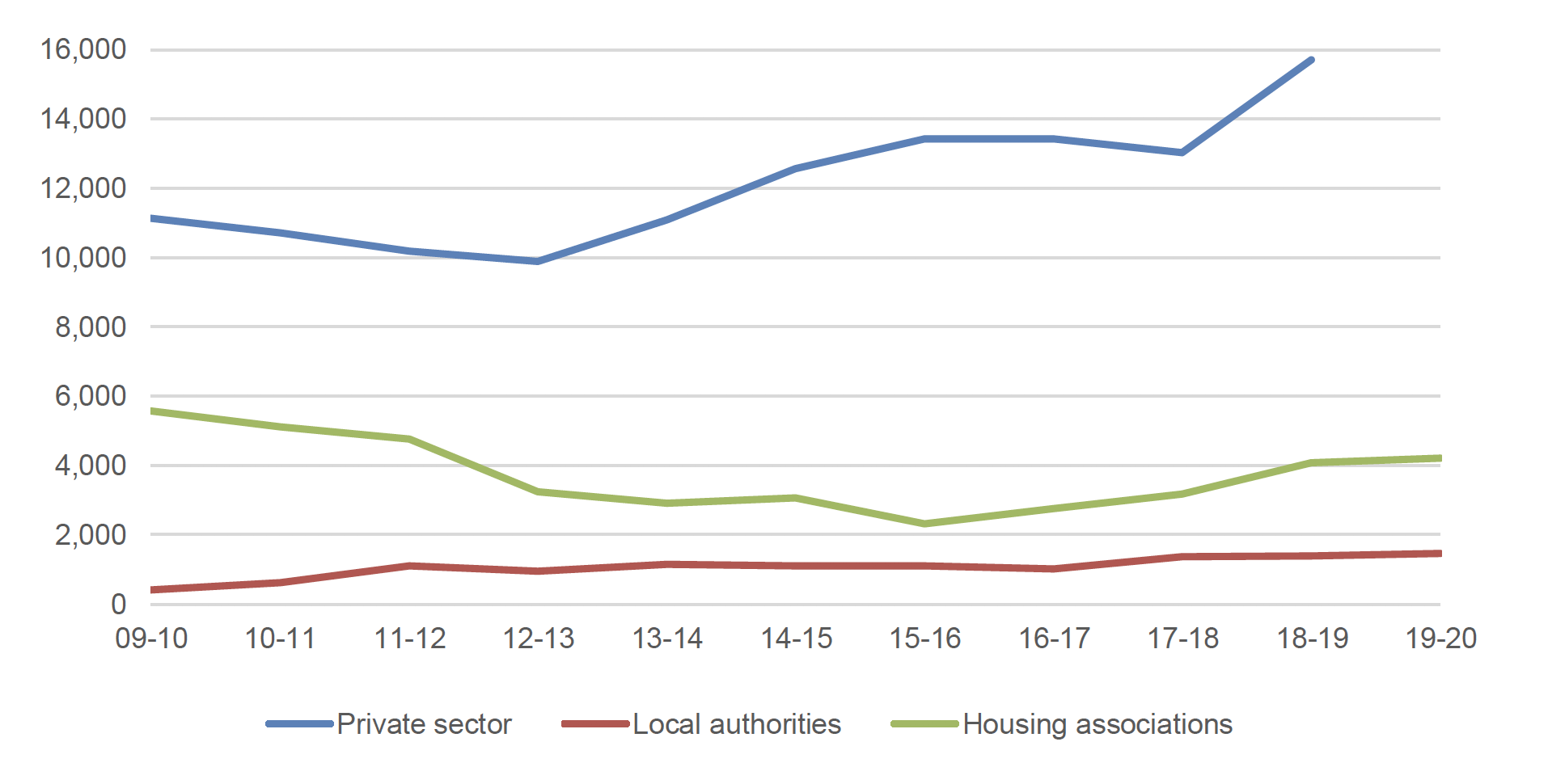 Graph indicating annual housing completions by type of developer in Scotland since 2009-10. It shows that private sector completions have jumped in the last five years, whereas output by housing associations has fallen. The proportion delivered by local authorities has remained broadly stable.