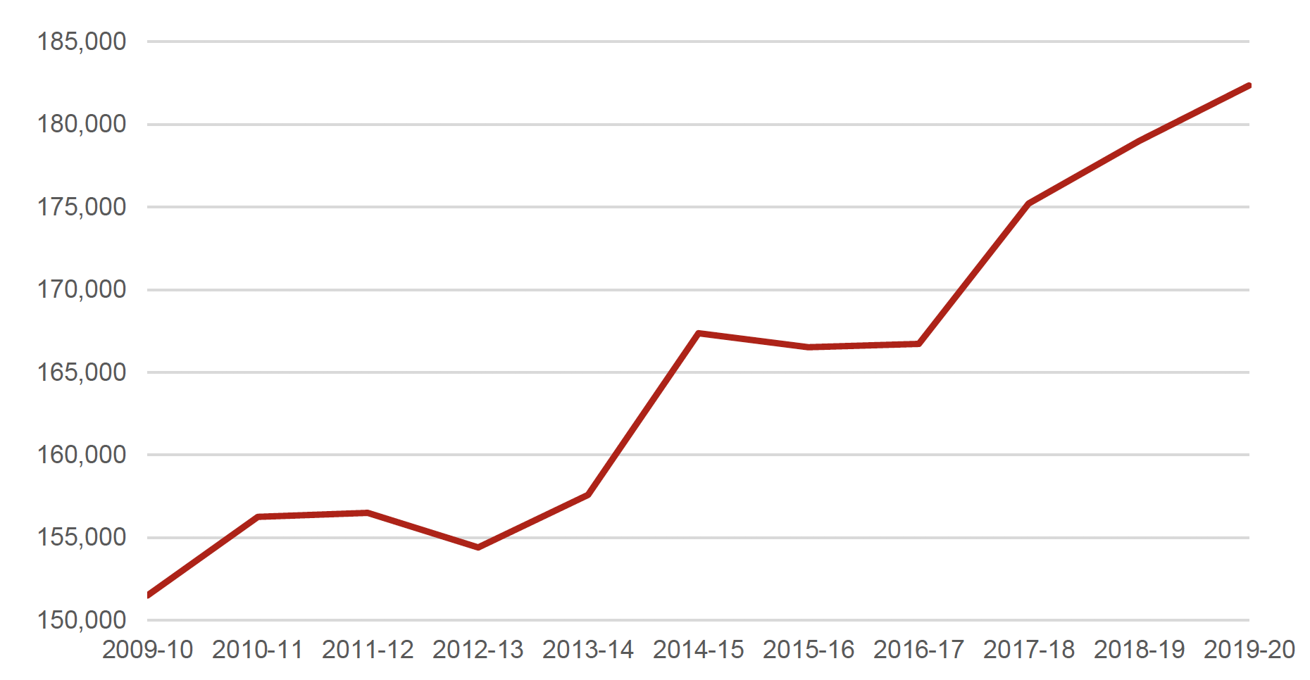 Graph showing rises in average house prices in Scotland since 2009-10