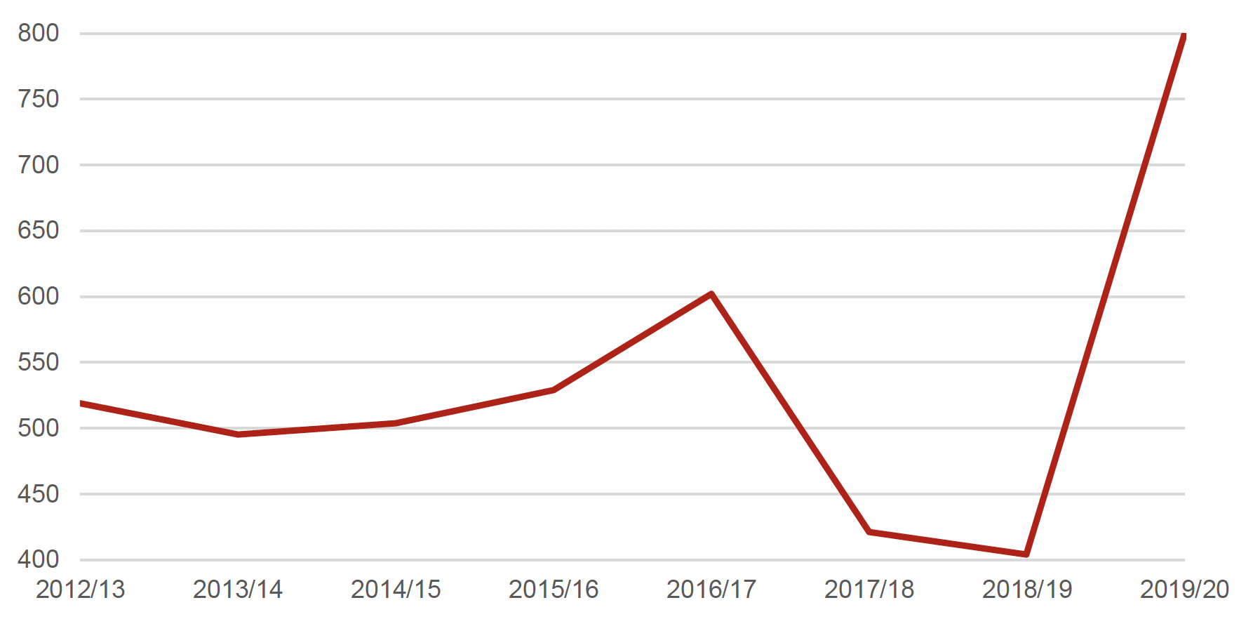 Graph showing that the number of planning applications subject to a legal agreement in Scotland has risen considerably since 2012-13.