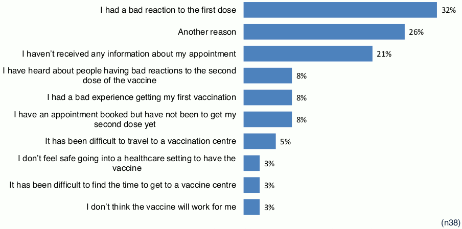 Chart showing responses to question asking why people have not had a second dose of the covid-19 vaccine.