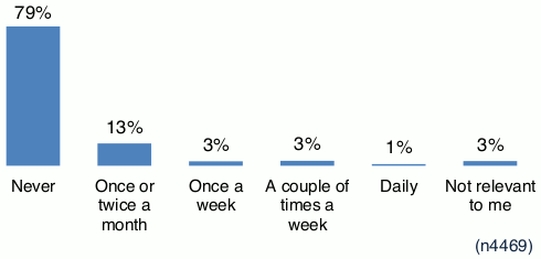 Chart showing responses to question asking how often people have been to school, childcare or college between May – July 2021.