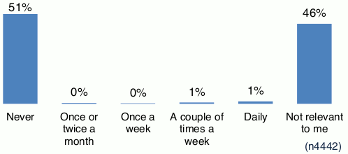 Chart showing responses to question asking how often people have gone to work if they cannot work from home between May – July 2021.