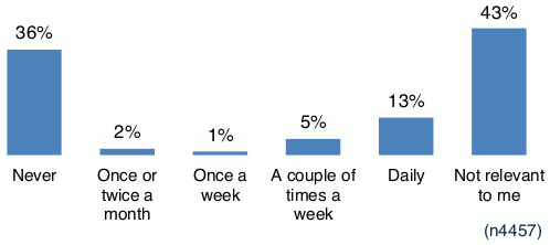 Chart showing responses to question asking how people were feeling about the move towards Level 0 and beyond in Scotland.