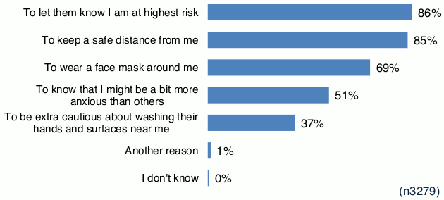 Chart showing responses to question asking why people would not want to use a small wearable item to indicate that they would prefer people to keep their distance.