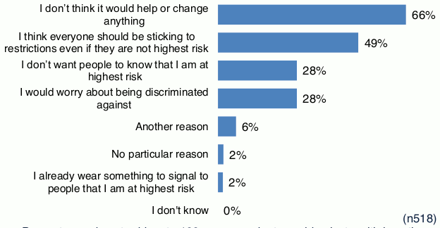 Chart showing responses to question asking why people had missed face-to-face medical appointments between May – July 2021.
