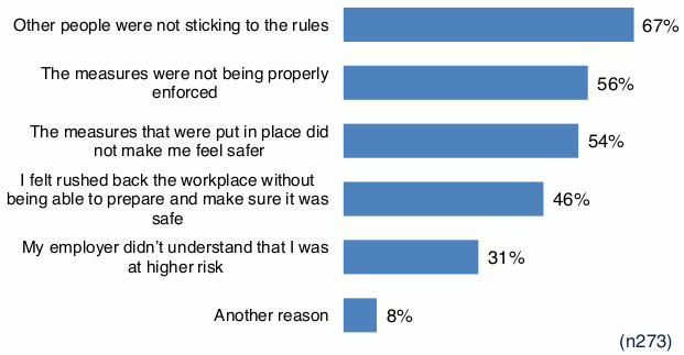 Chart showing responses to question asking which guidance respondents read or followed in advance of returning to the workplace.