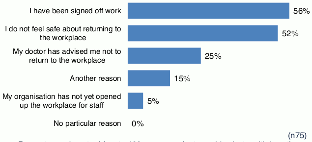 Chart showing responses to question asking how comfortable people feel about returning to the workplace.