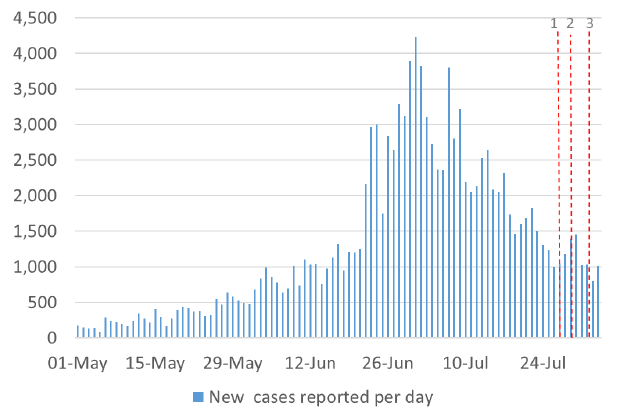 A chart showing the number of cases reported in Scotland between May and August, and the cut off points for each of the modelling inputs.