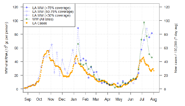 A line chart showing average trends in wastewater Covid-19 and daily case rates for South Lanarkshire.