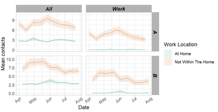 A series of line charts showing the mean overall and work contacts depending on whether the individual is working at home