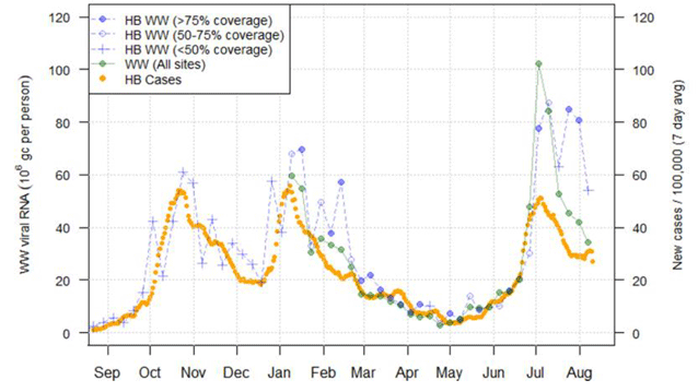 A line chart showing average trends in wastewater Covid-19 and daily case rates for NHS Lanarkshire.