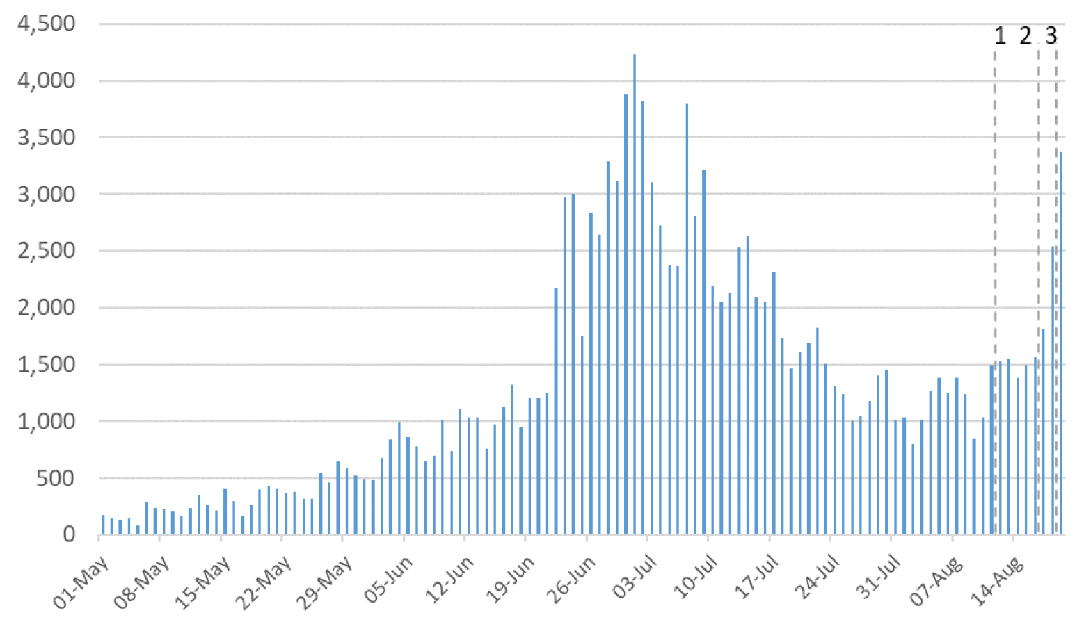 Figure 1. A chart showing the number of cases reported in Scotland between May and August, and the cut off points for each of the modelling inputs.