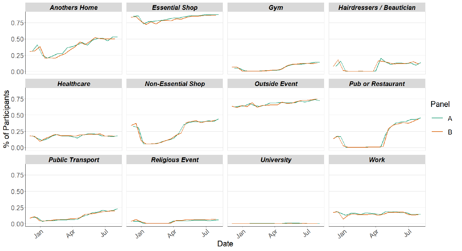 Figure 7. A series of line graphs showing locations visited by participants at least once for panel A and B in various settings.